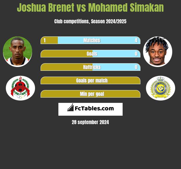 Joshua Brenet vs Mohamed Simakan h2h player stats