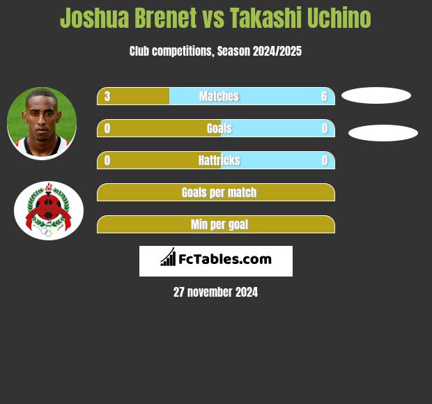 Joshua Brenet vs Takashi Uchino h2h player stats