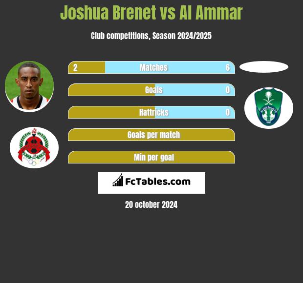 Joshua Brenet vs Al Ammar h2h player stats