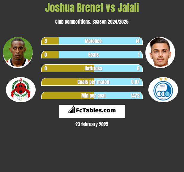 Joshua Brenet vs Jalali h2h player stats