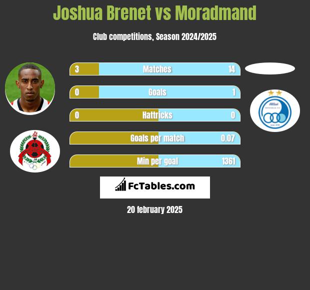 Joshua Brenet vs Moradmand h2h player stats