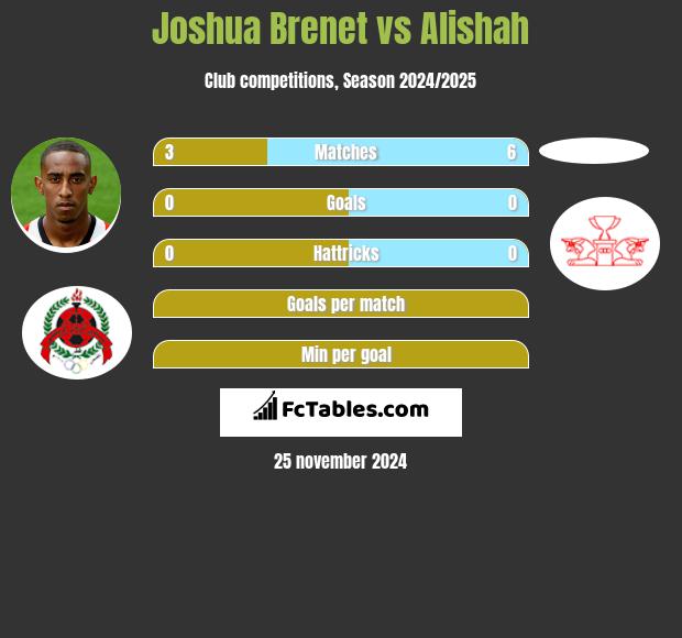 Joshua Brenet vs Alishah h2h player stats