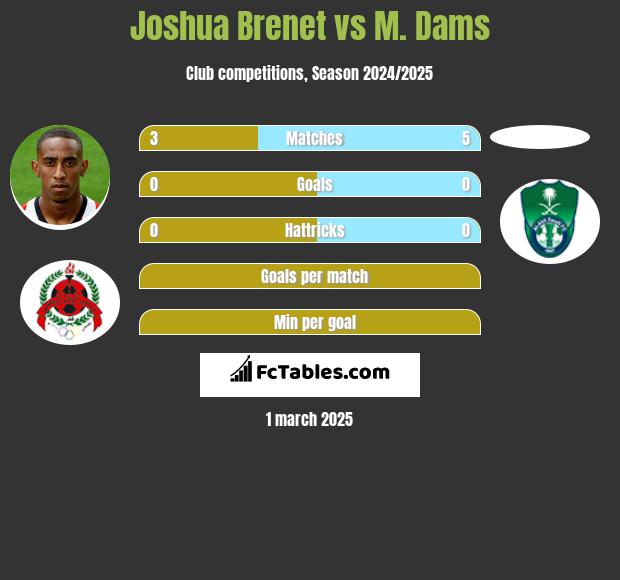 Joshua Brenet vs M. Dams h2h player stats