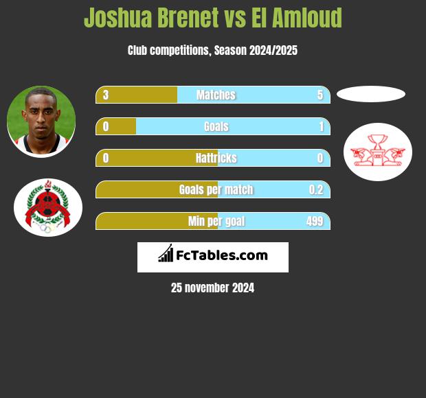 Joshua Brenet vs El Amloud h2h player stats