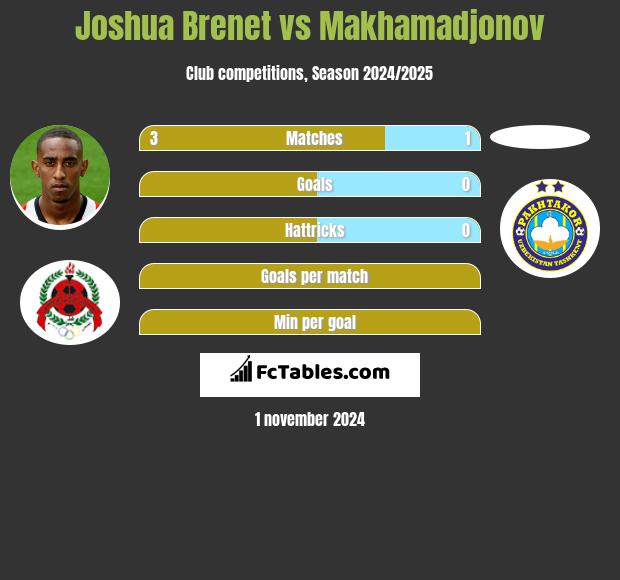 Joshua Brenet vs Makhamadjonov h2h player stats