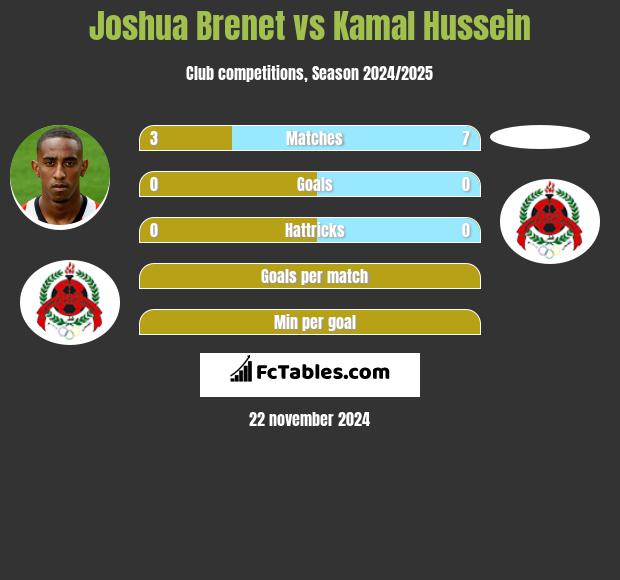 Joshua Brenet vs Kamal Hussein h2h player stats