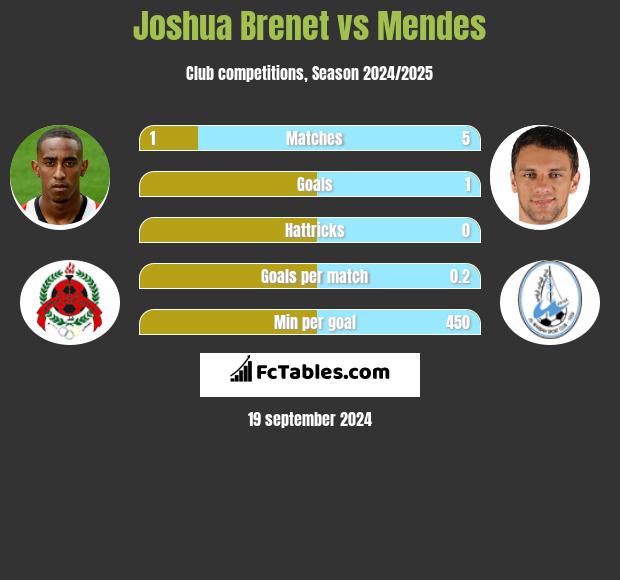 Joshua Brenet vs Mendes h2h player stats