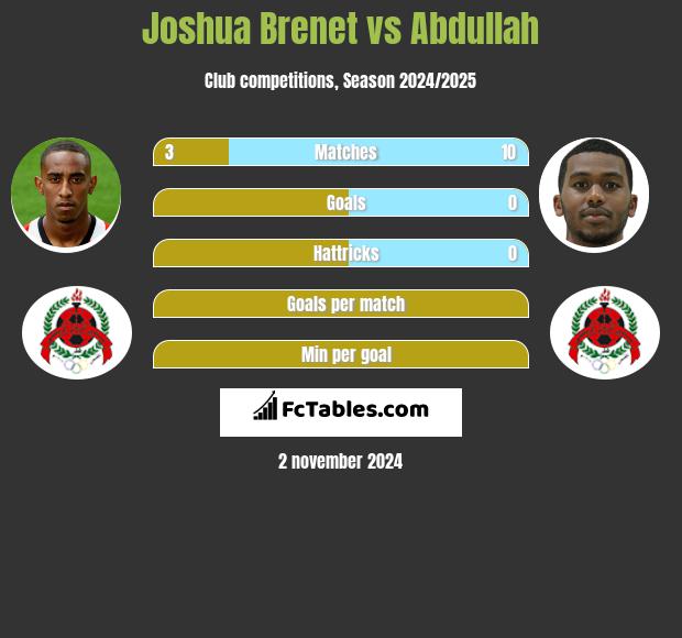 Joshua Brenet vs Abdullah h2h player stats