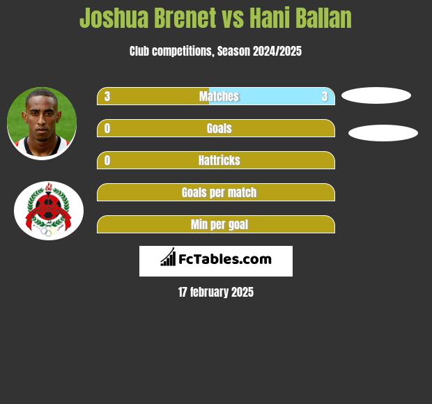 Joshua Brenet vs Hani Ballan h2h player stats