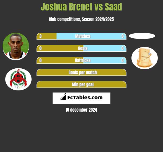 Joshua Brenet vs Saad h2h player stats