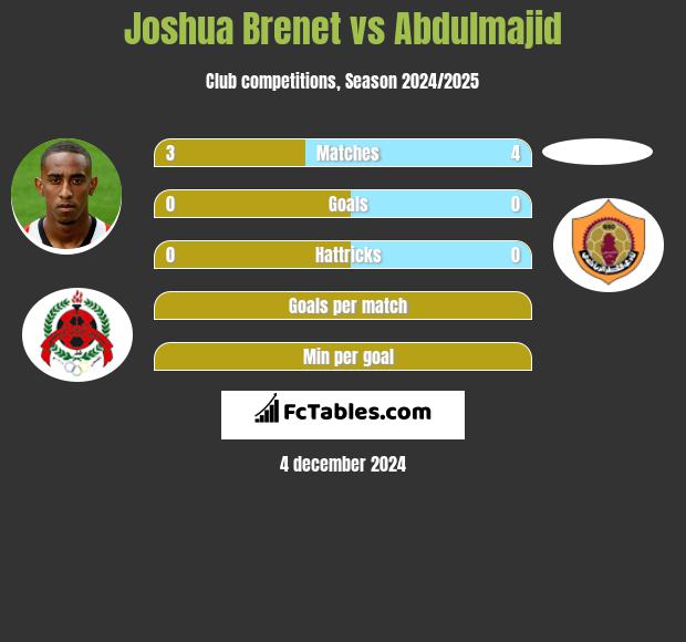 Joshua Brenet vs Abdulmajid h2h player stats