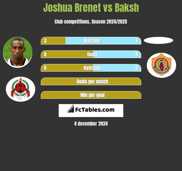 Joshua Brenet vs Baksh h2h player stats