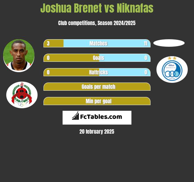 Joshua Brenet vs Niknafas h2h player stats