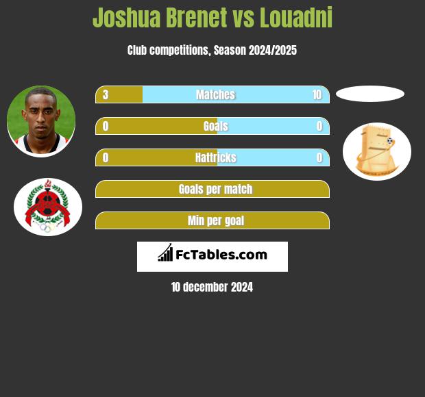 Joshua Brenet vs Louadni h2h player stats