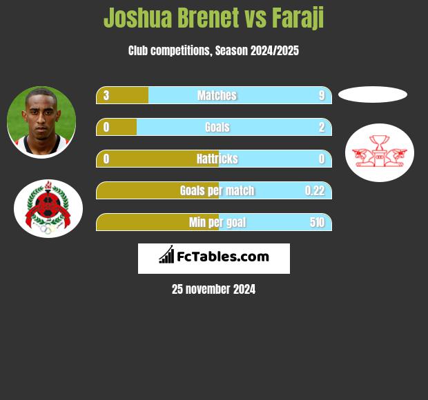 Joshua Brenet vs Faraji h2h player stats