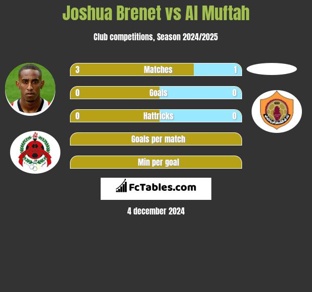 Joshua Brenet vs Al Muftah h2h player stats