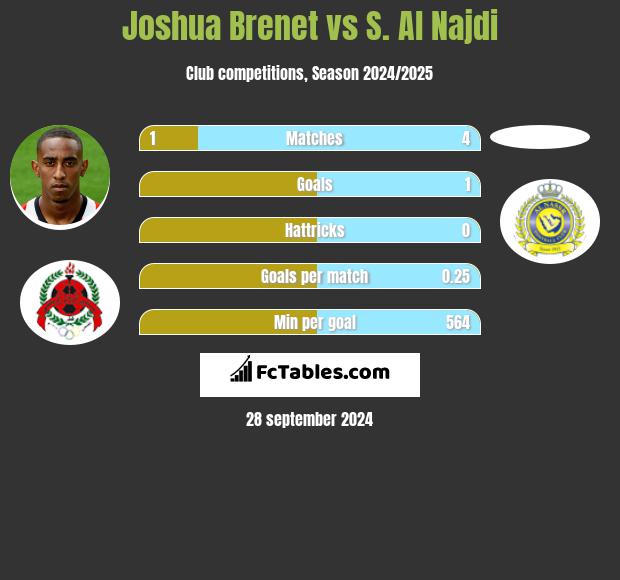 Joshua Brenet vs S. Al Najdi h2h player stats