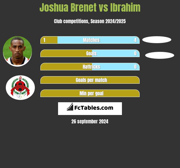 Joshua Brenet vs Ibrahim h2h player stats