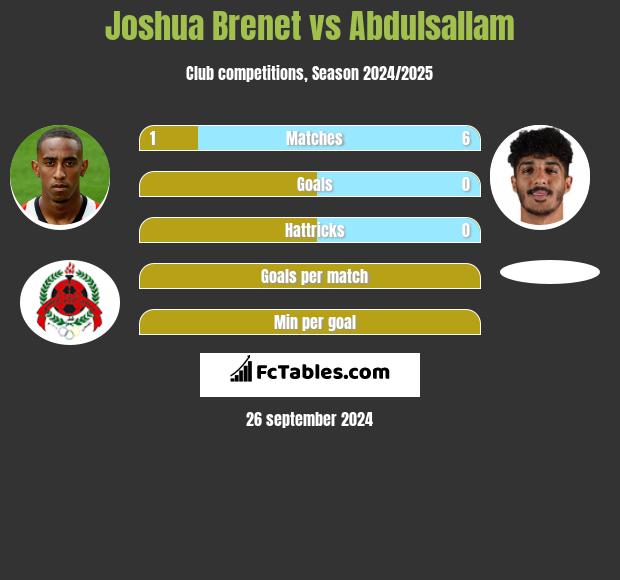 Joshua Brenet vs Abdulsallam h2h player stats