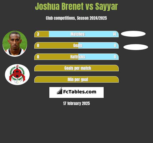 Joshua Brenet vs Sayyar h2h player stats