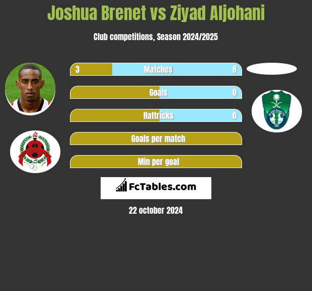 Joshua Brenet vs Ziyad Aljohani h2h player stats