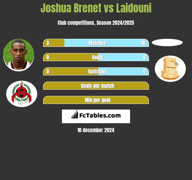 Joshua Brenet vs Laidouni h2h player stats