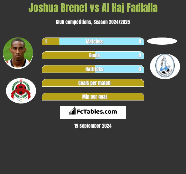 Joshua Brenet vs Al Haj Fadlalla h2h player stats