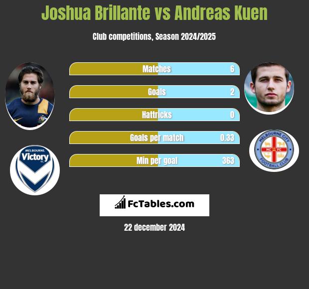 Joshua Brillante vs Andreas Kuen h2h player stats