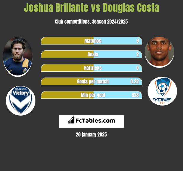 Joshua Brillante vs Douglas Costa h2h player stats