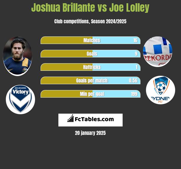 Joshua Brillante vs Joe Lolley h2h player stats