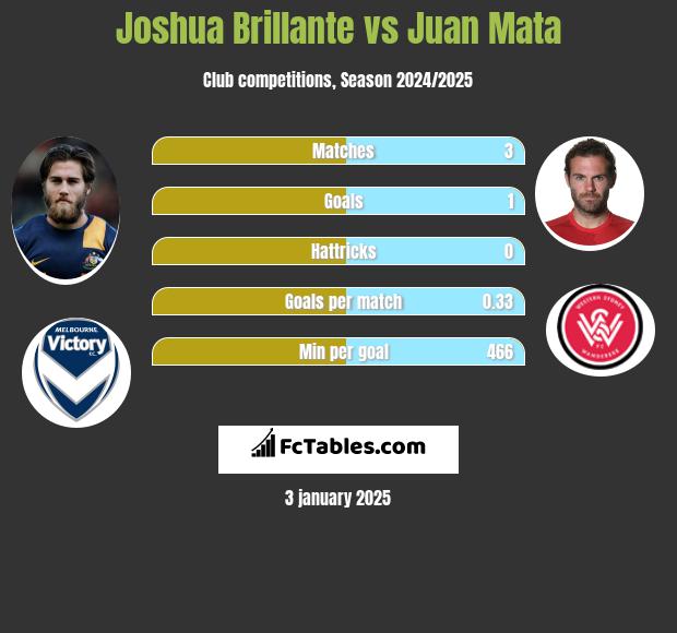 Joshua Brillante vs Juan Mata h2h player stats