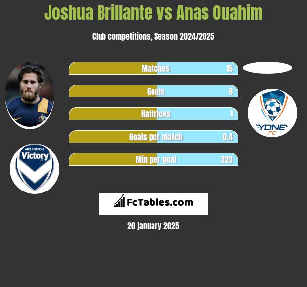 Joshua Brillante vs Anas Ouahim h2h player stats