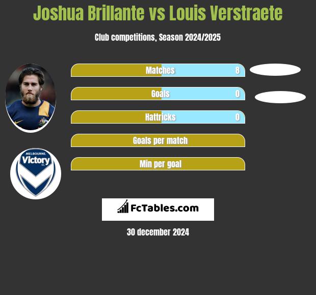 Joshua Brillante vs Louis Verstraete h2h player stats