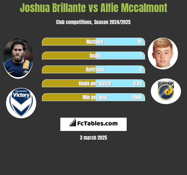 Joshua Brillante vs Alfie Mccalmont h2h player stats