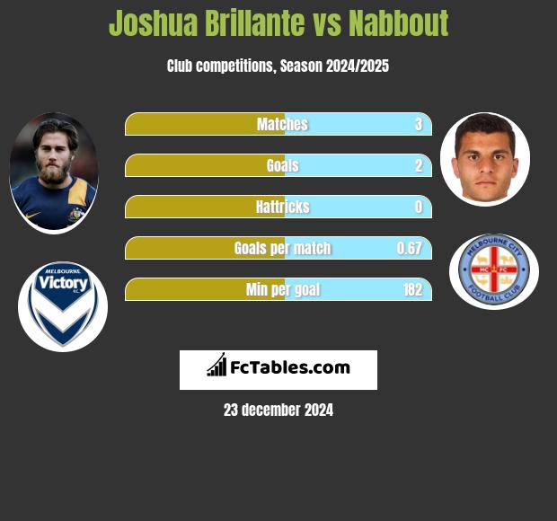 Joshua Brillante vs Nabbout h2h player stats