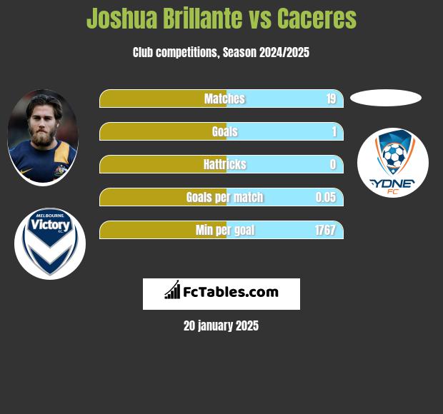 Joshua Brillante vs Caceres h2h player stats