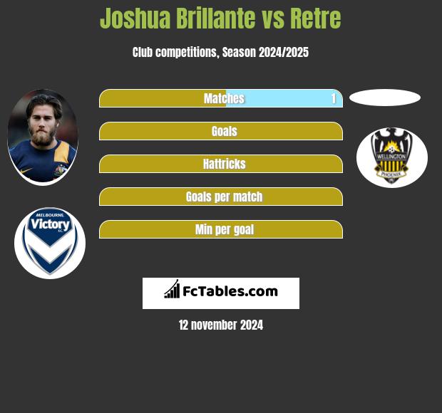 Joshua Brillante vs Retre h2h player stats