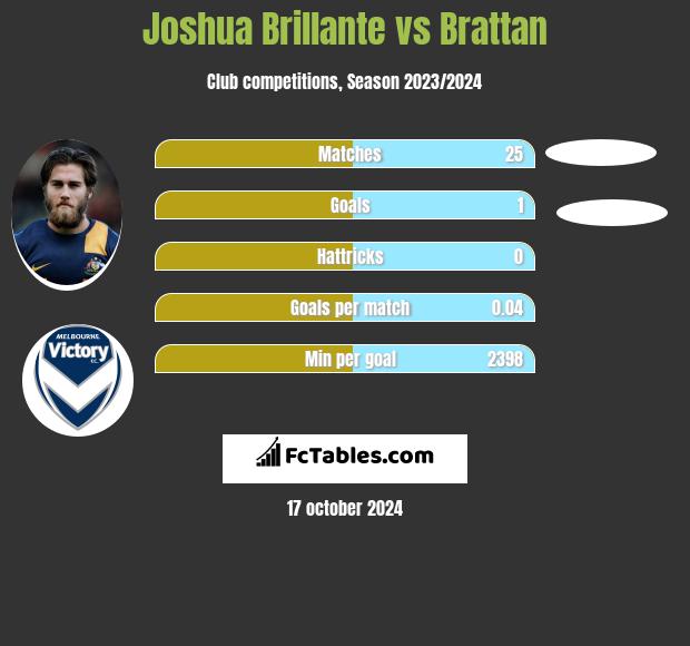 Joshua Brillante vs Brattan h2h player stats