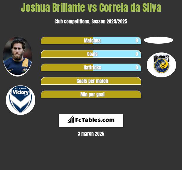 Joshua Brillante vs Correia da Silva h2h player stats