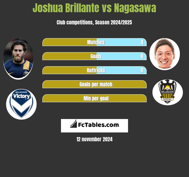 Joshua Brillante vs Nagasawa h2h player stats