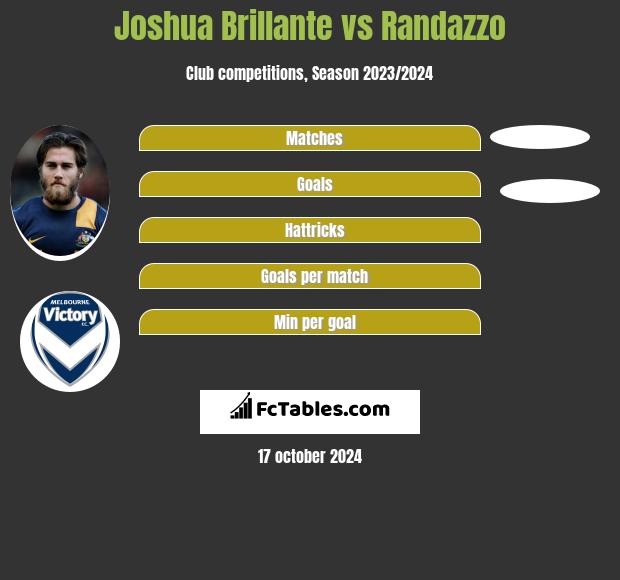 Joshua Brillante vs Randazzo h2h player stats