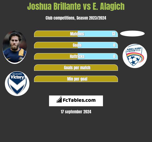 Joshua Brillante vs E. Alagich h2h player stats