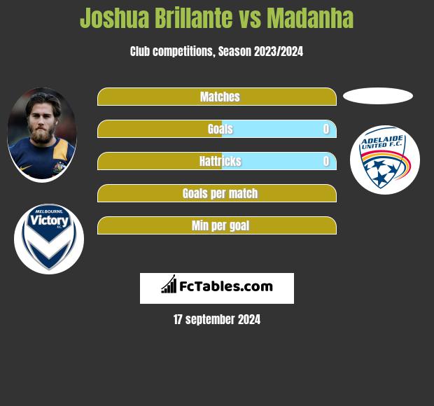 Joshua Brillante vs Madanha h2h player stats