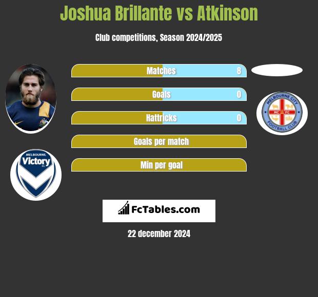 Joshua Brillante vs Atkinson h2h player stats