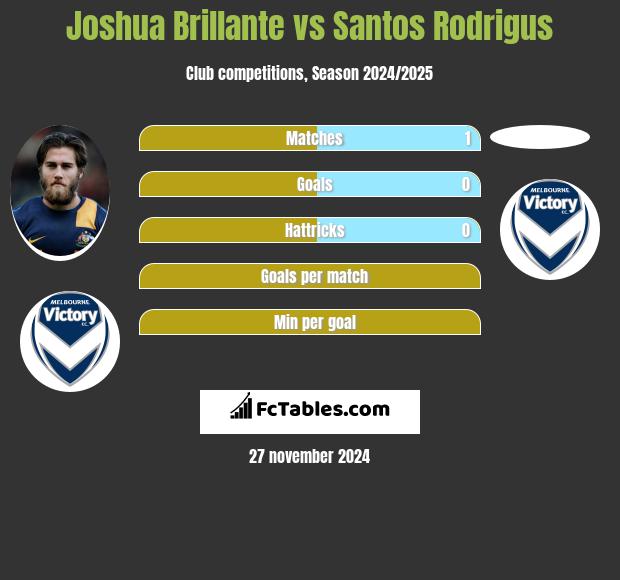 Joshua Brillante vs Santos Rodrigus h2h player stats