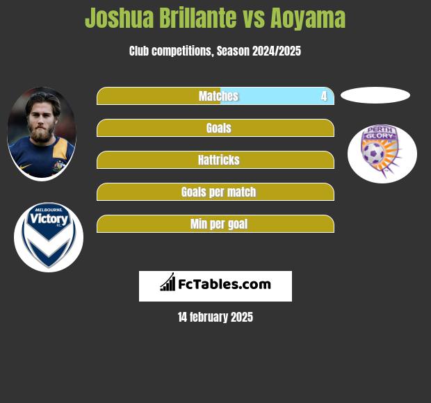 Joshua Brillante vs Aoyama h2h player stats