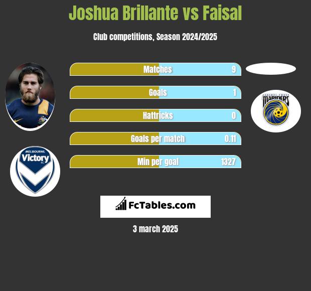 Joshua Brillante vs Faisal h2h player stats