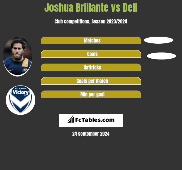 Joshua Brillante vs Deli h2h player stats