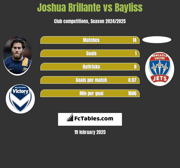 Joshua Brillante vs Bayliss h2h player stats