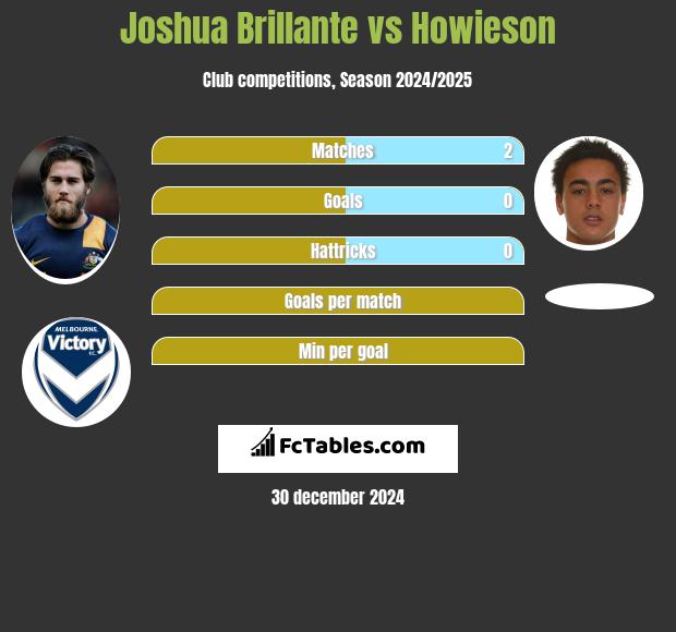 Joshua Brillante vs Howieson h2h player stats